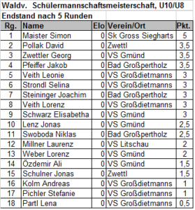 Ergebnisliste U10 - U8