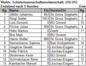 Ergebnisliste U16-U12